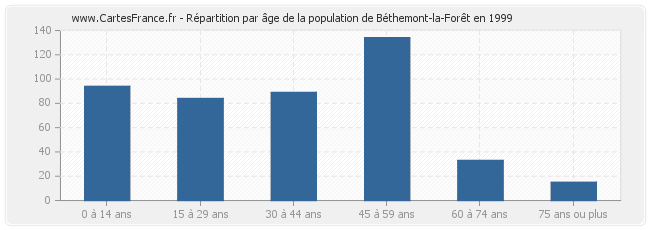 Répartition par âge de la population de Béthemont-la-Forêt en 1999