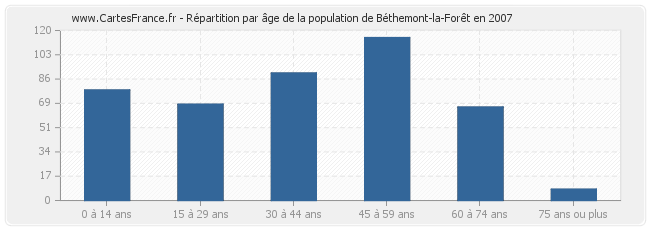 Répartition par âge de la population de Béthemont-la-Forêt en 2007