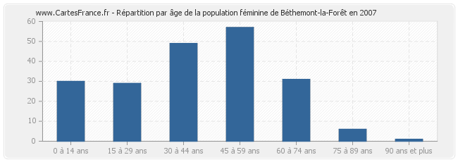 Répartition par âge de la population féminine de Béthemont-la-Forêt en 2007