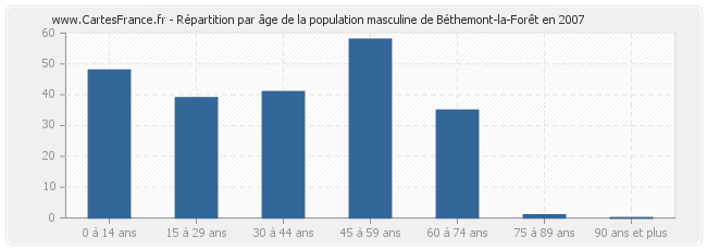 Répartition par âge de la population masculine de Béthemont-la-Forêt en 2007