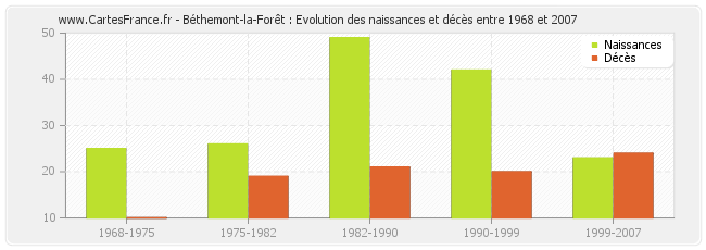 Béthemont-la-Forêt : Evolution des naissances et décès entre 1968 et 2007
