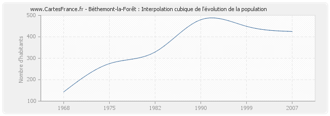 Béthemont-la-Forêt : Interpolation cubique de l'évolution de la population