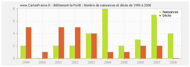Béthemont-la-Forêt : Nombre de naissances et décès de 1999 à 2008