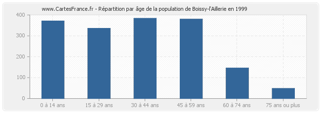 Répartition par âge de la population de Boissy-l'Aillerie en 1999