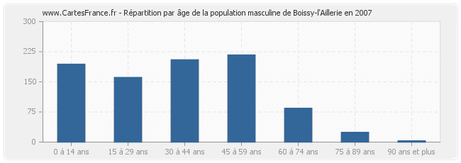 Répartition par âge de la population masculine de Boissy-l'Aillerie en 2007