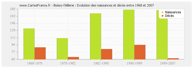 Boissy-l'Aillerie : Evolution des naissances et décès entre 1968 et 2007