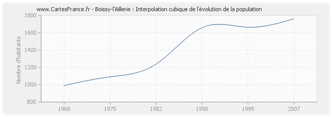 Boissy-l'Aillerie : Interpolation cubique de l'évolution de la population