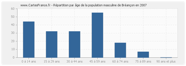 Répartition par âge de la population masculine de Bréançon en 2007
