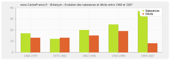 Bréançon : Evolution des naissances et décès entre 1968 et 2007