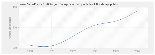 Bréançon : Interpolation cubique de l'évolution de la population