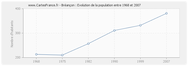 Population Bréançon