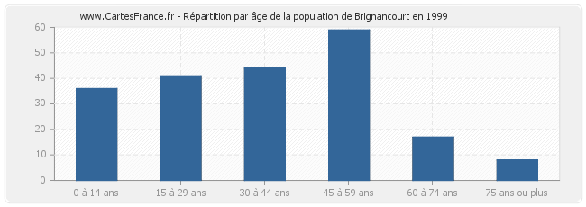 Répartition par âge de la population de Brignancourt en 1999