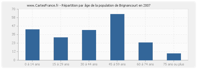 Répartition par âge de la population de Brignancourt en 2007
