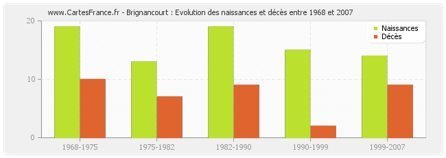 Brignancourt : Evolution des naissances et décès entre 1968 et 2007