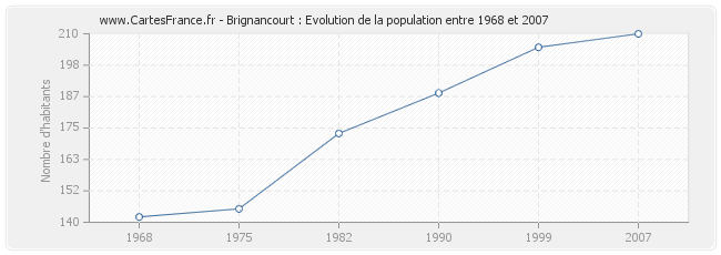 Population Brignancourt