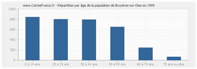 Répartition par âge de la population de Bruyères-sur-Oise en 1999