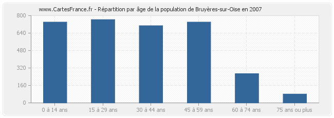 Répartition par âge de la population de Bruyères-sur-Oise en 2007