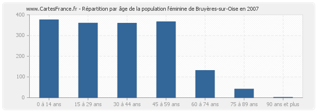 Répartition par âge de la population féminine de Bruyères-sur-Oise en 2007