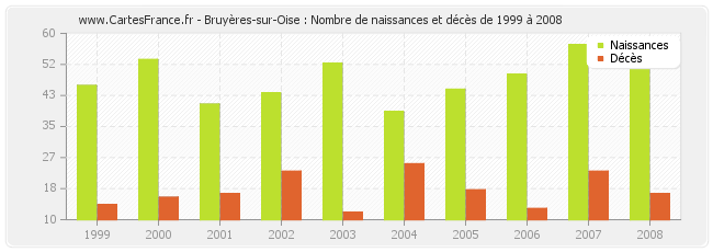 Bruyères-sur-Oise : Nombre de naissances et décès de 1999 à 2008