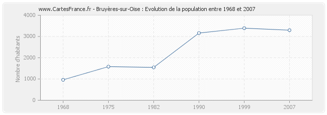 Population Bruyères-sur-Oise