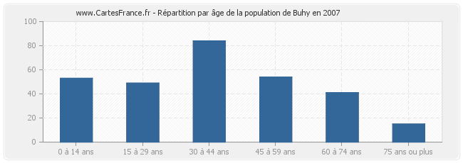 Répartition par âge de la population de Buhy en 2007