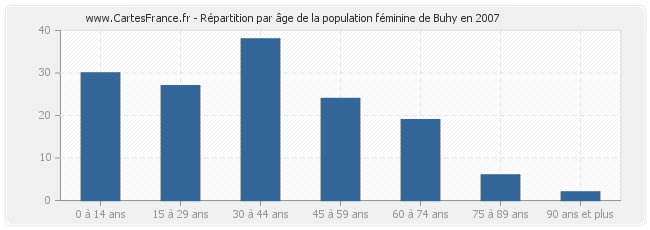 Répartition par âge de la population féminine de Buhy en 2007