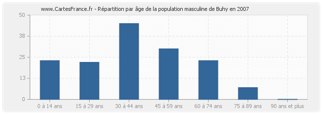 Répartition par âge de la population masculine de Buhy en 2007