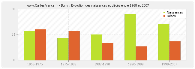 Buhy : Evolution des naissances et décès entre 1968 et 2007