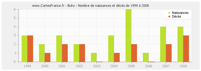 Buhy : Nombre de naissances et décès de 1999 à 2008