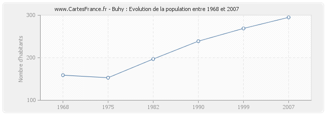 Population Buhy