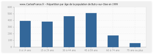 Répartition par âge de la population de Butry-sur-Oise en 1999