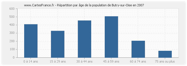 Répartition par âge de la population de Butry-sur-Oise en 2007