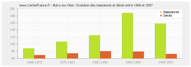 Butry-sur-Oise : Evolution des naissances et décès entre 1968 et 2007