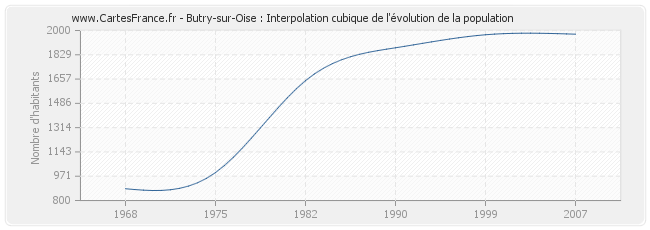 Butry-sur-Oise : Interpolation cubique de l'évolution de la population