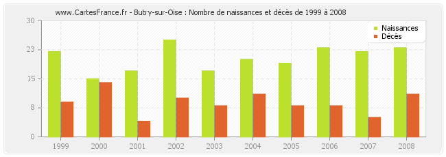 Butry-sur-Oise : Nombre de naissances et décès de 1999 à 2008