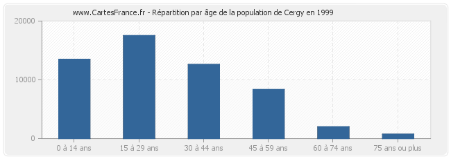 Répartition par âge de la population de Cergy en 1999
