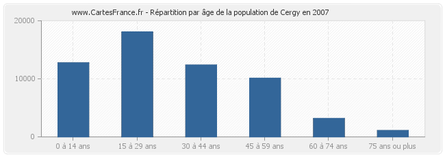 Répartition par âge de la population de Cergy en 2007