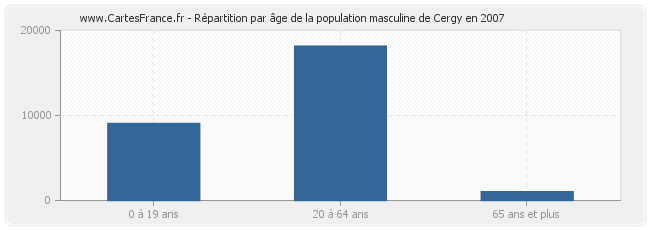 Répartition par âge de la population masculine de Cergy en 2007