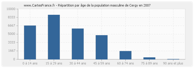 Répartition par âge de la population masculine de Cergy en 2007