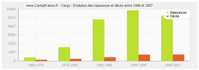 Cergy : Evolution des naissances et décès entre 1968 et 2007