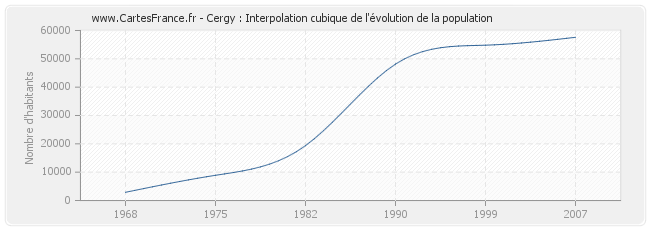 Cergy : Interpolation cubique de l'évolution de la population