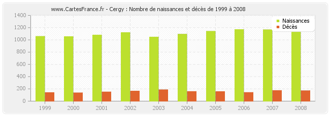 Cergy : Nombre de naissances et décès de 1999 à 2008