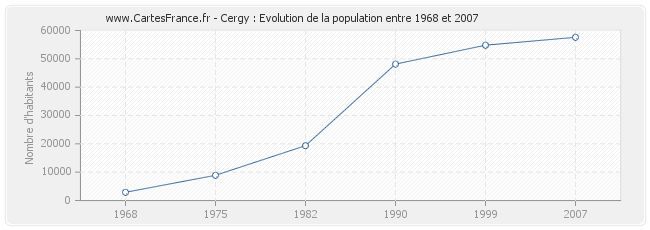 Population Cergy