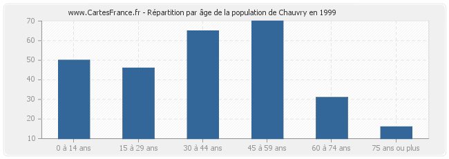 Répartition par âge de la population de Chauvry en 1999