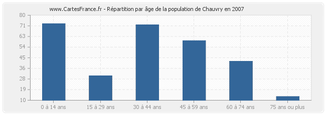 Répartition par âge de la population de Chauvry en 2007