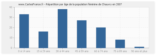 Répartition par âge de la population féminine de Chauvry en 2007