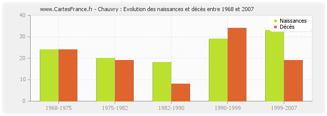 Chauvry : Evolution des naissances et décès entre 1968 et 2007