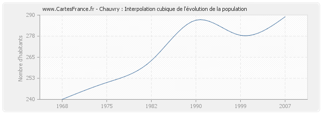 Chauvry : Interpolation cubique de l'évolution de la population