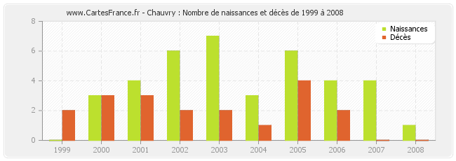 Chauvry : Nombre de naissances et décès de 1999 à 2008