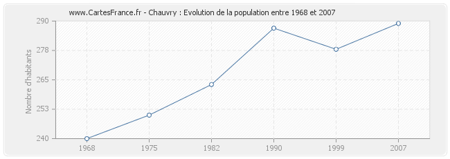 Population Chauvry